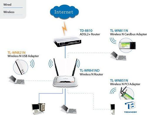 картинка Адаптер TP-Link TL-WN821N